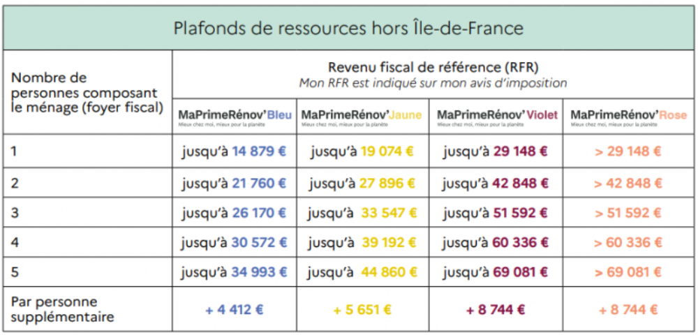 Montants des aides disponibles hors Ile-de-France