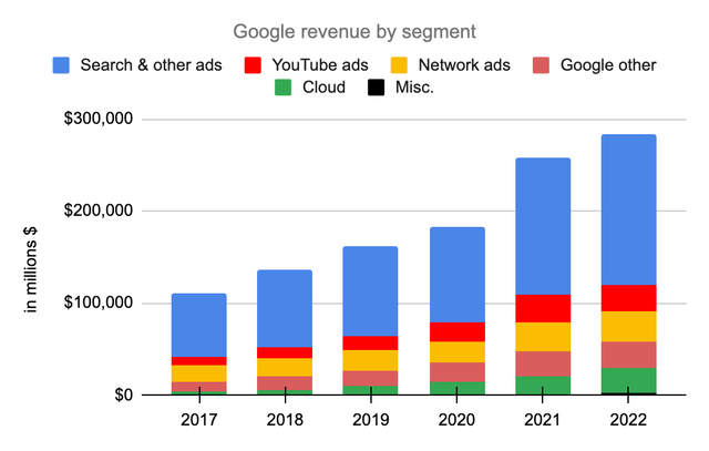 Google segment revenue