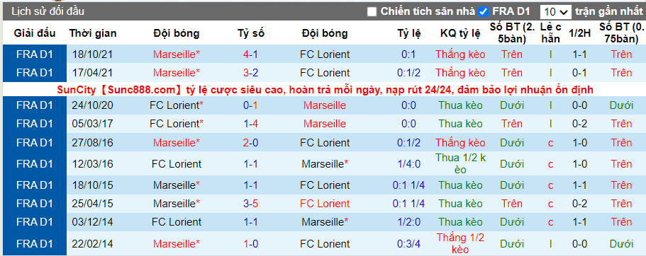 Thành tích đối đầu Lorient vs Marseille