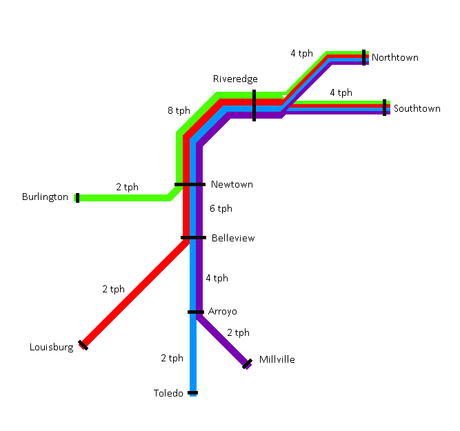 Inspired by the NJ Transit system, four routes of 2 tph each branch out to Burlington (green), Louisburg (red), Toledo (blue), and Millville (purple). Those last two merge at Arroyo, proceding north to Belleview where they are joined by Red, all three of which proceed to Newtown where they are joined by Green. Between Newtown and Riveredge are 8 tph. East of Riveredge, each line splits into two half-width thinner lines, one each to Northtown and to Southtown