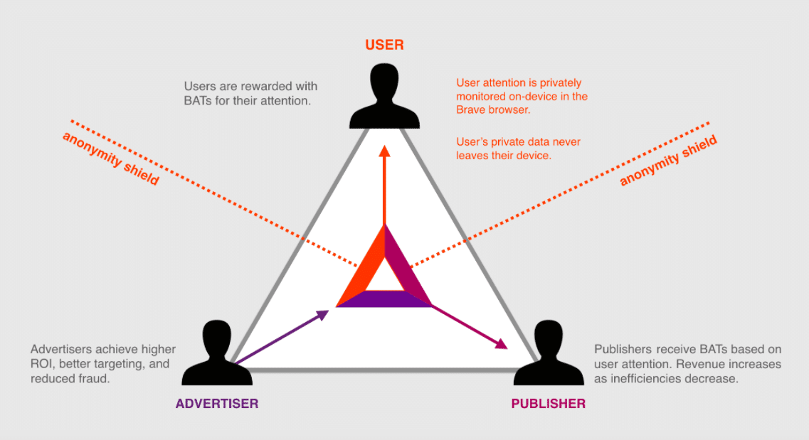 Basic Attention Token User, Advertiser, and Publisher relationship