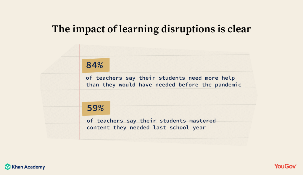 The impact of learning disruptions is clear:
84% of teachers say their students need more help than they would have needed before the pandemic
59% of teachers say their students mastered content they needed last school year