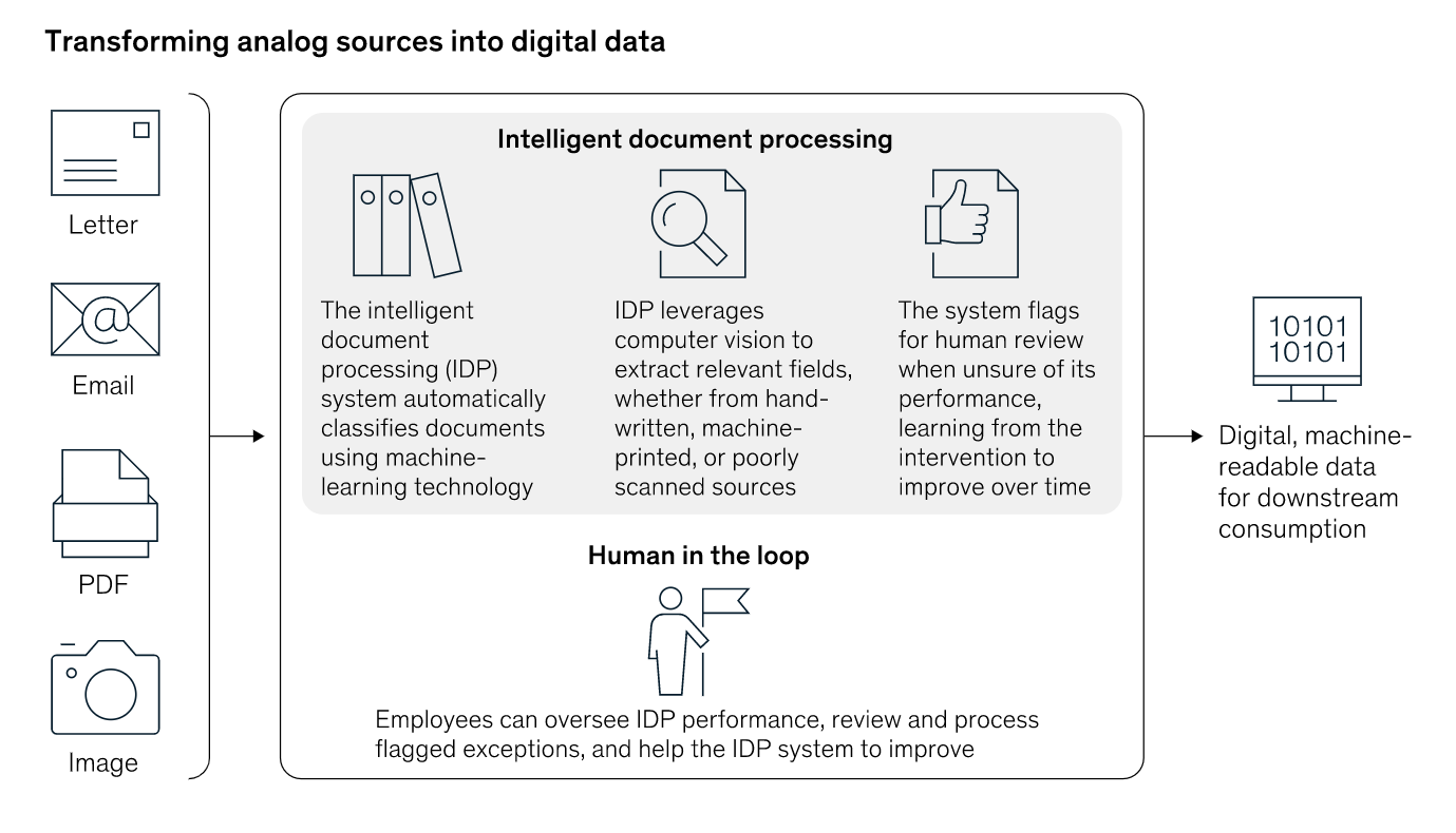 A flow chart showing how intelligent data processing converts analog data into digital data.