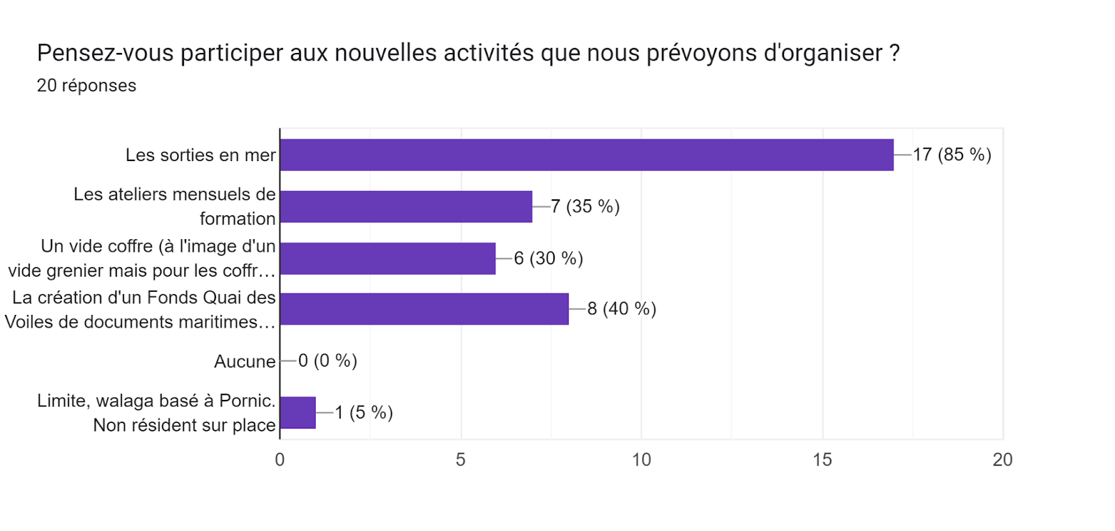 Tableau des réponses au formulaire Forms. Titre de la question : Pensez-vous participer aux nouvelles activités que nous prévoyons d'organiser ? . Nombre de réponses : 20 réponses.