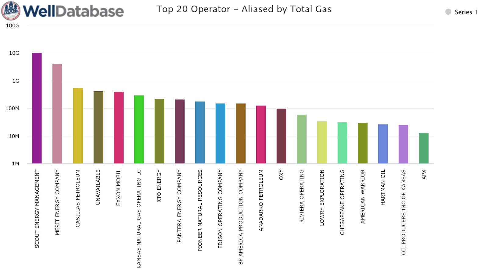 Top 20 Operators by Total Gas Production in Hugoton Gas Field