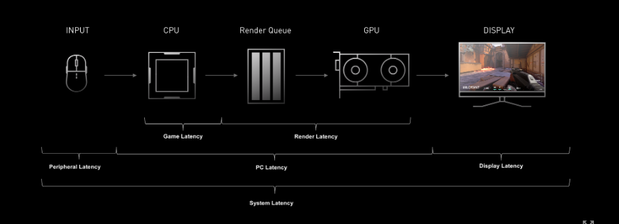 What Is System Latency?