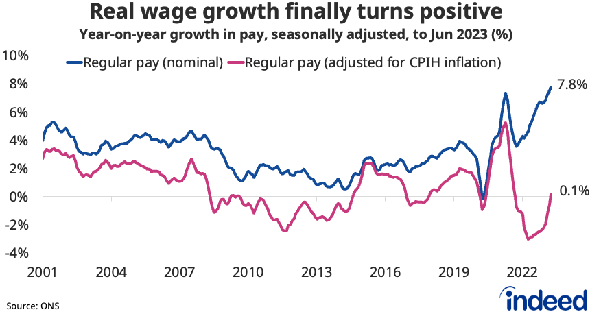 Line chart titled “Real wage growth finally turns positive” shows the year-on-year growth in regular nominal pay and real regular pay (adjusted for CPIH inflation). Nominal pay growth rose to a record 7.8% y/y in the latest period, while real wage growth turned positive at 0.1% y/y.  