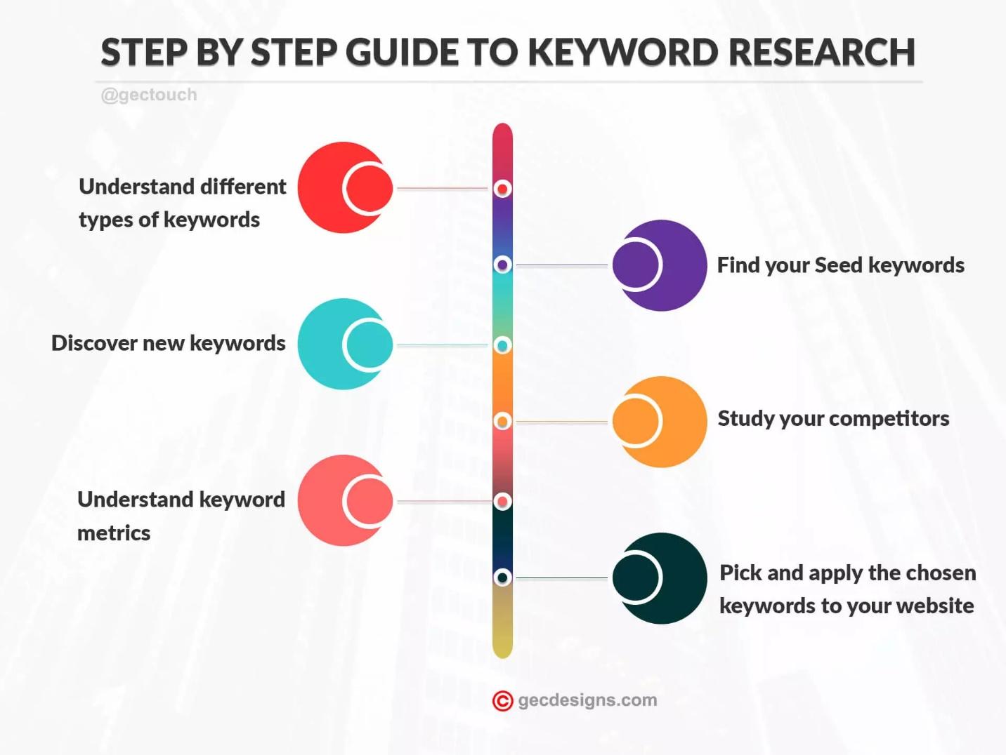 How to do Keyword Research for SEO 