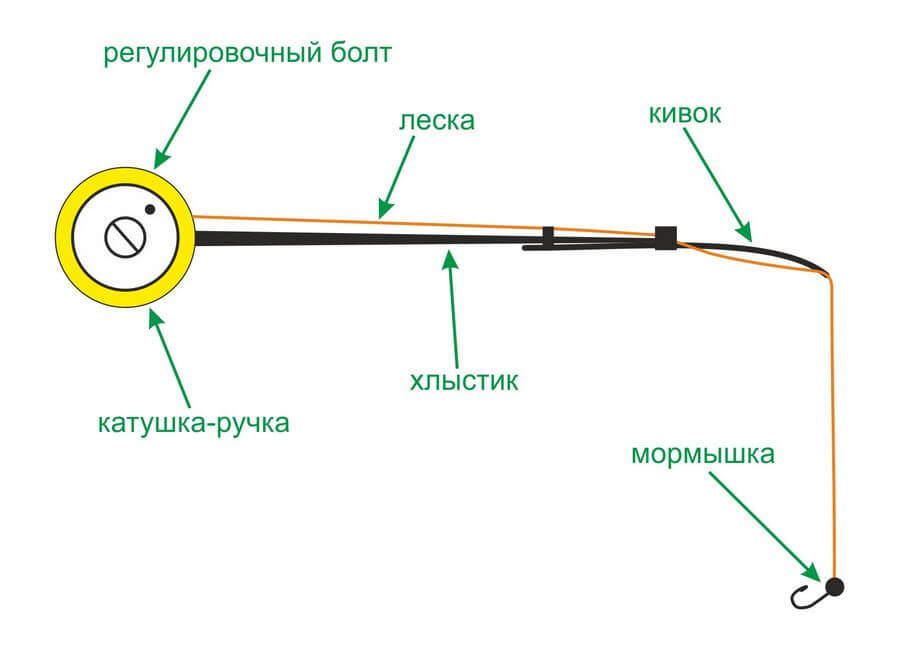 Якість і матеріал кивків: що обрати для безмоторної моделі