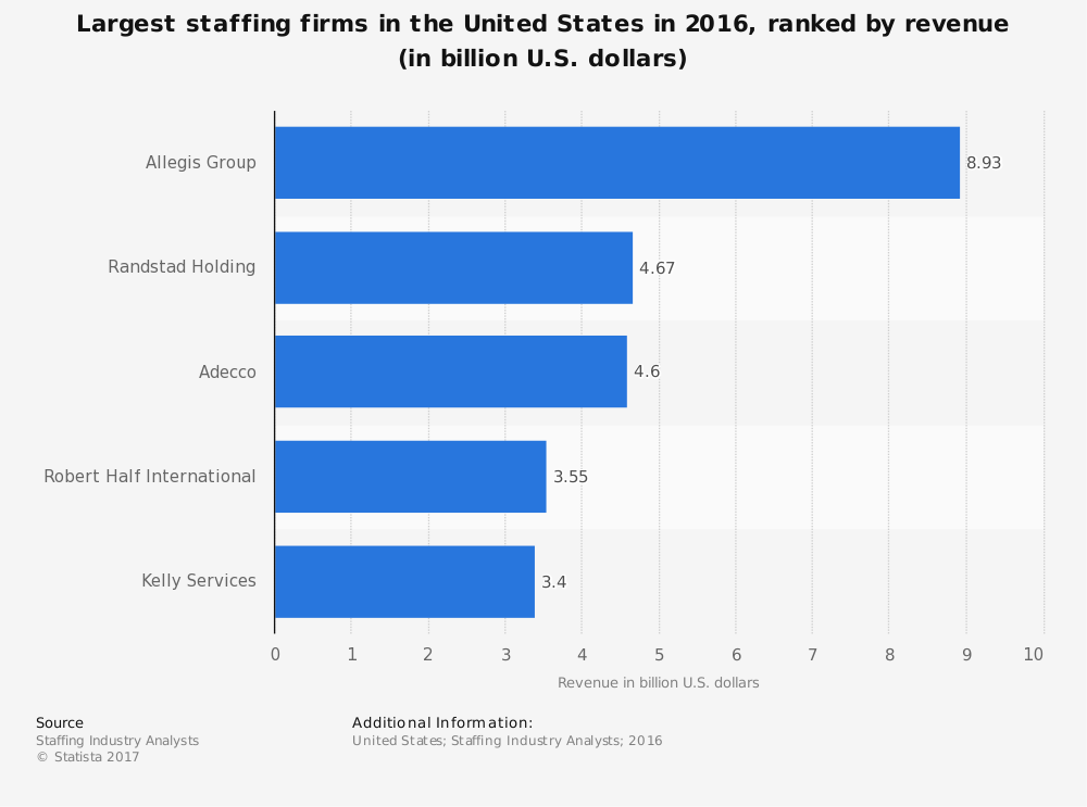 Statistiques mondiales de l’industrie du personnel de santé