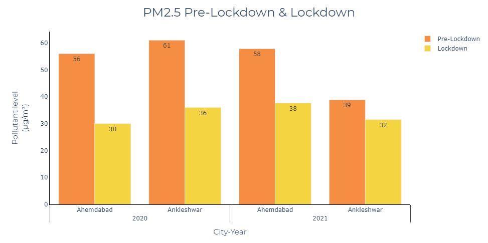 PM2.5 comparison between Ahmedabad and Ankleshwar before and during the lockdown in 2020 and 2021
