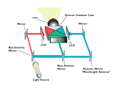 Onweersbui Willen Wat How do LCD projectors work? Why buy one? We answer these & more!
