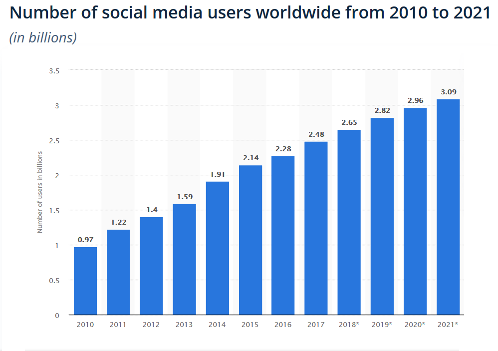 social media users stats from worldwide 2010-2021