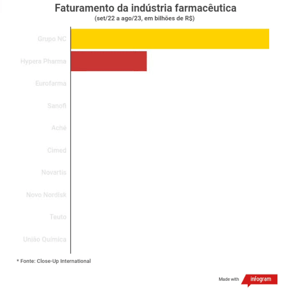 Faturamento da indústria farmacêutica 