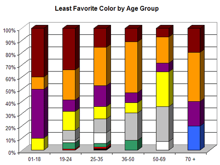 color scheme ideas least favorite color by age