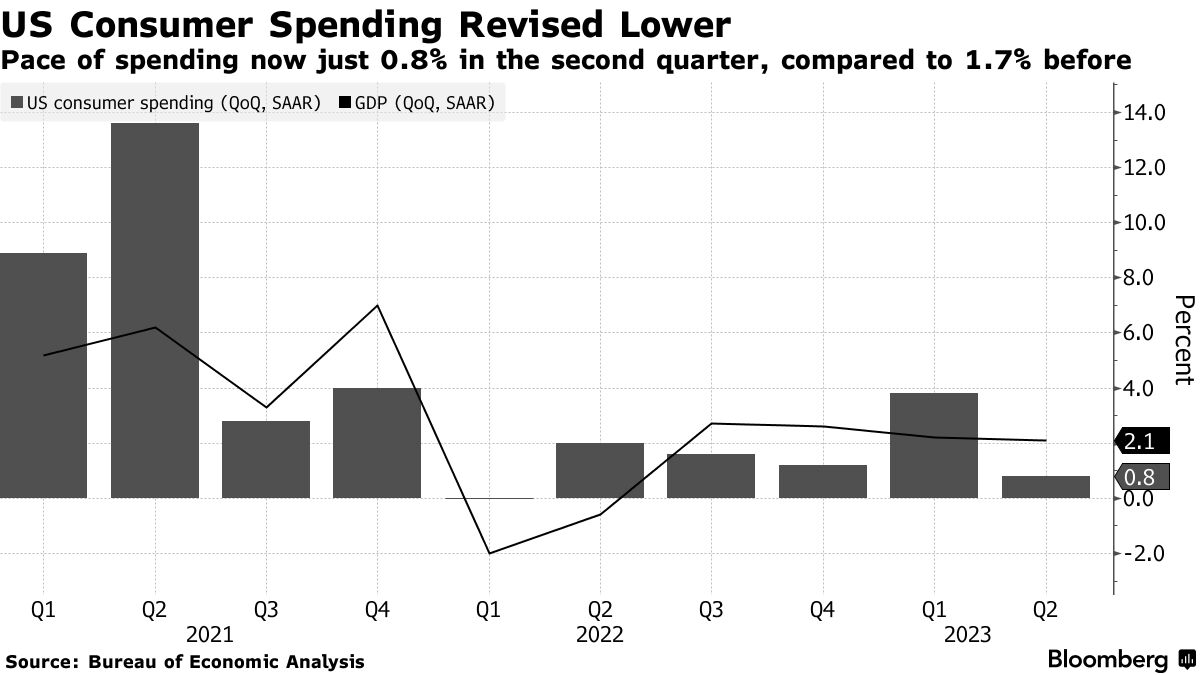 US consumer spending and GDP (Source: Bureau of Economic Analysis)