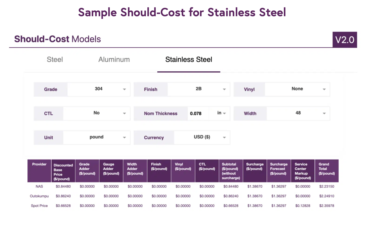 Should cost models for stainless steel