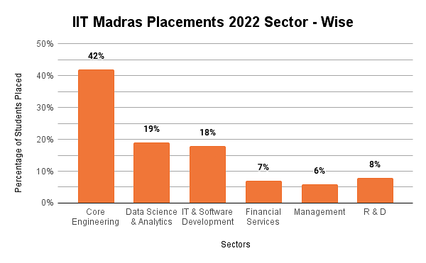 IIT Madras Placements Sector Wise