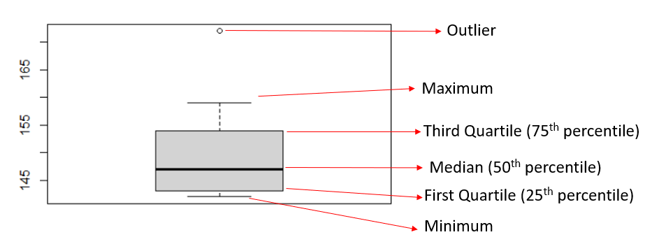 interpret the boxplot in R