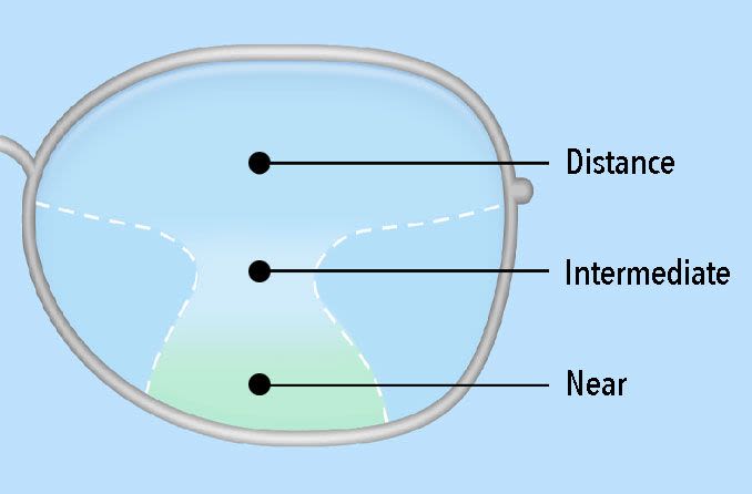 Progressive Eyeglasses- Types, and Benefits of Wearing Them