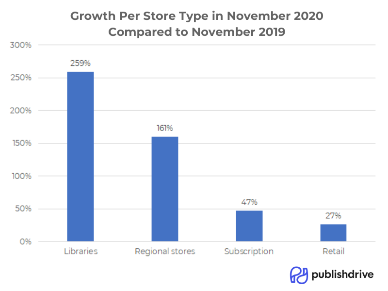 publishdrive_digital_store_type_growth_november_2020