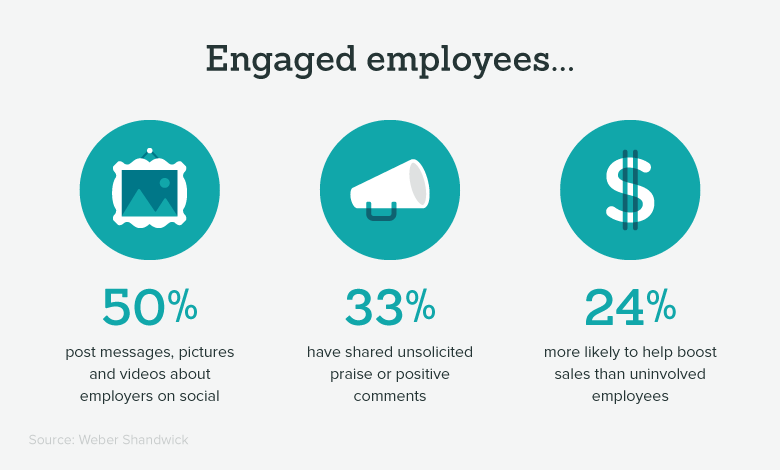 Statistics about employee engagement by Gartner