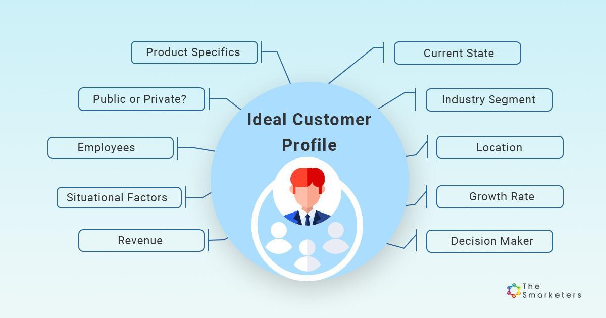infographic showing attributes covered by ideal customer profiles