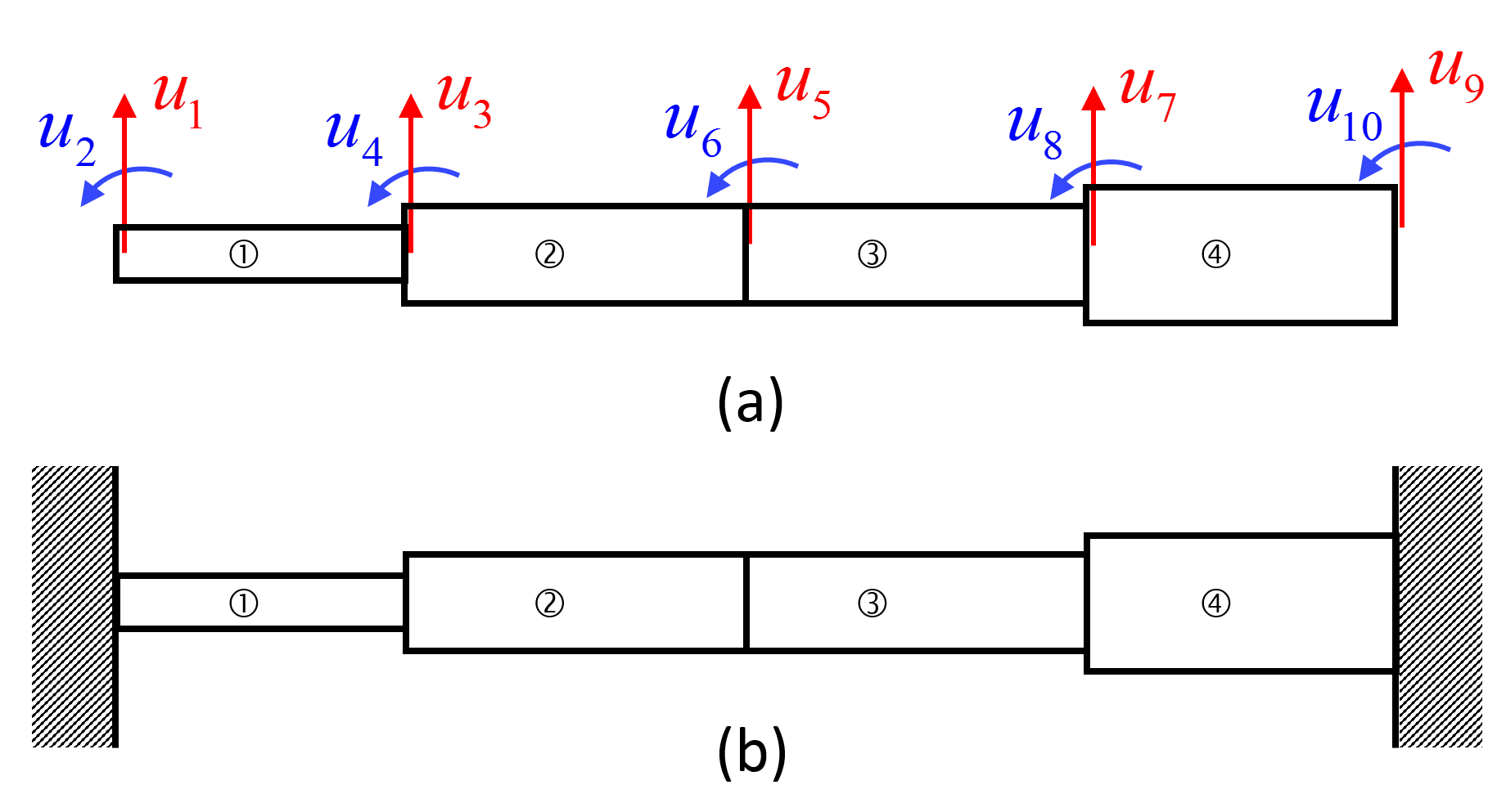 Free-free system in Fig.(a) is a supplementary system for the constrained system, shown in Fig.(b).