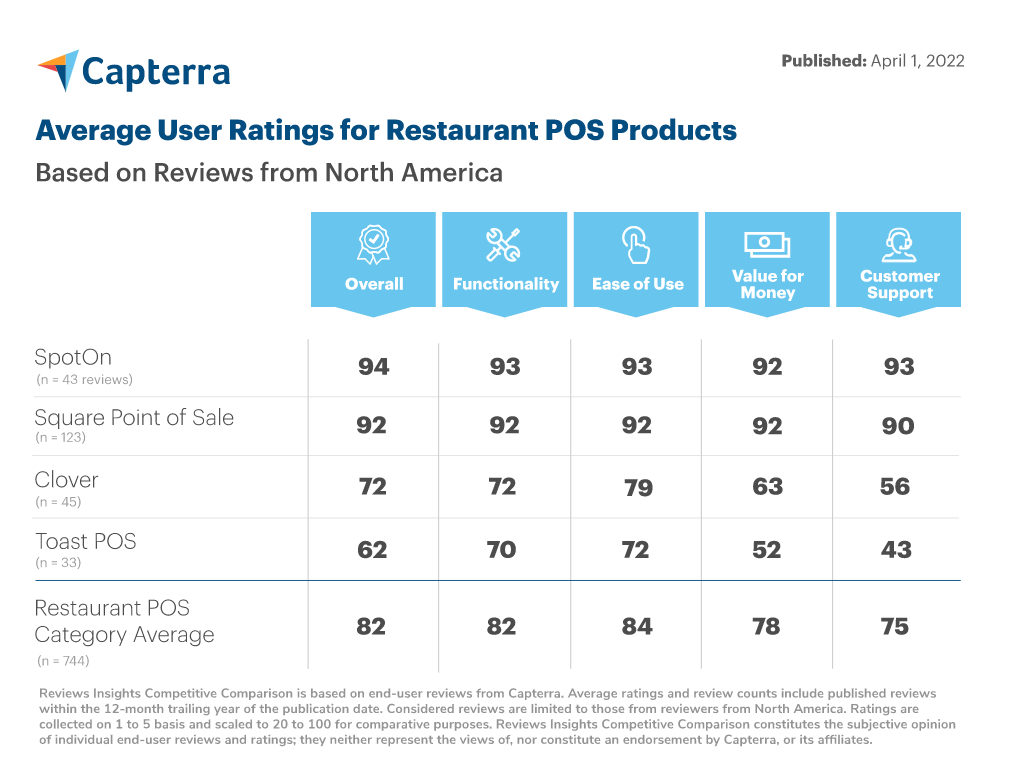 Capterra average user ratings for restaurant POS products: SpotOn 94, Square 92, Clover 72, Toast 62