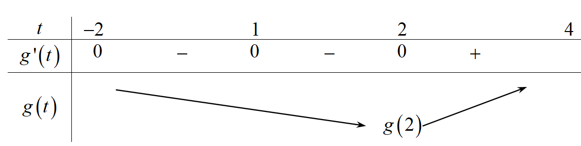 Cho hàm số (y = fleft( x right))<sub> </sub>xác định và liên tục trên (mathbb{R}) và có đồ thị (y = f'left( x right)) như hình vẽ. Giá trị nhỏ nhất của hàm số (gleft( x right) = fleft( {3x + 1} right) - 9x) trên đoạn (left[ { - 1;1} right])bằng</p> 2