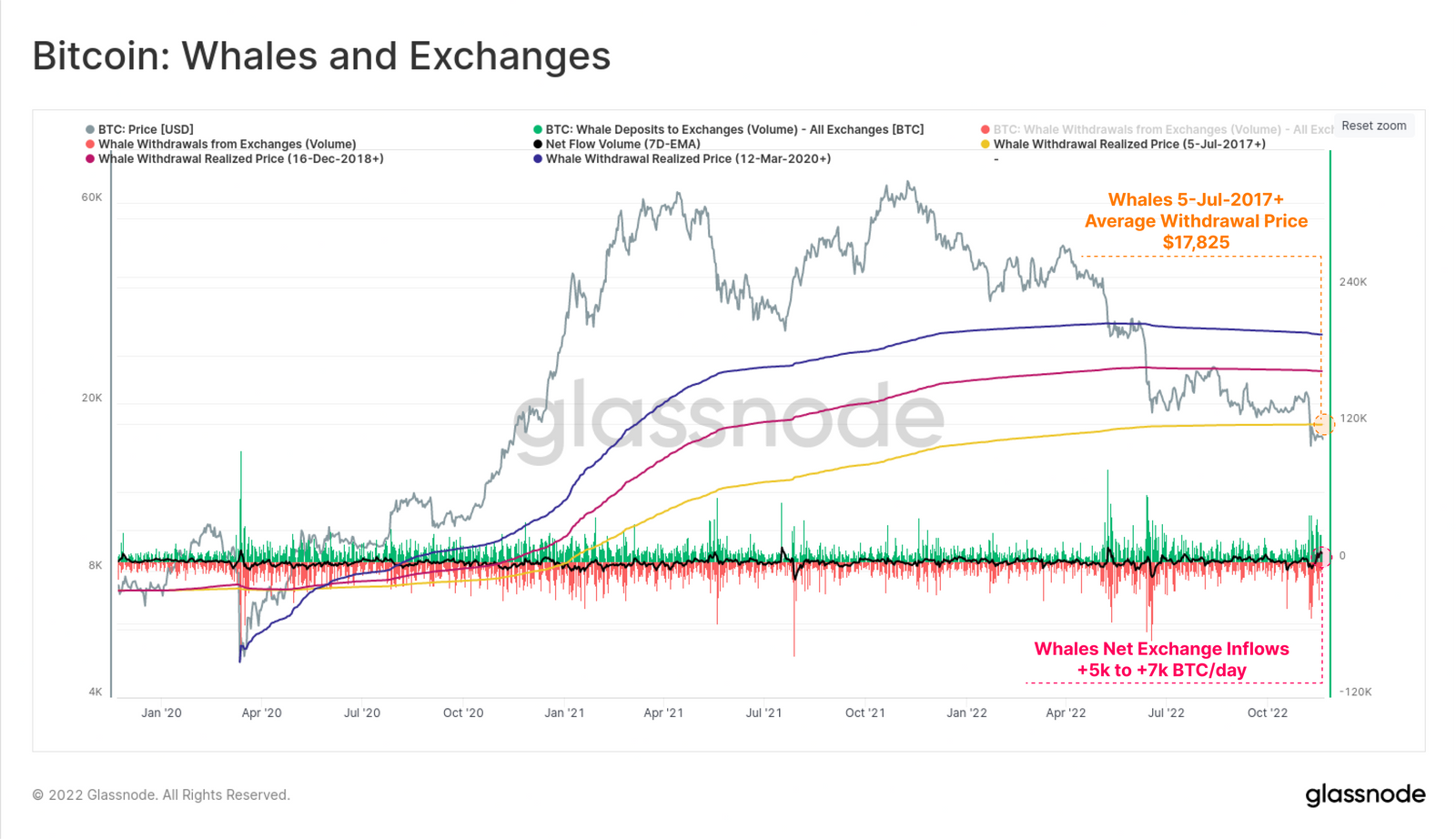 The realized price of whale withdrawals against Bitcoin price.
