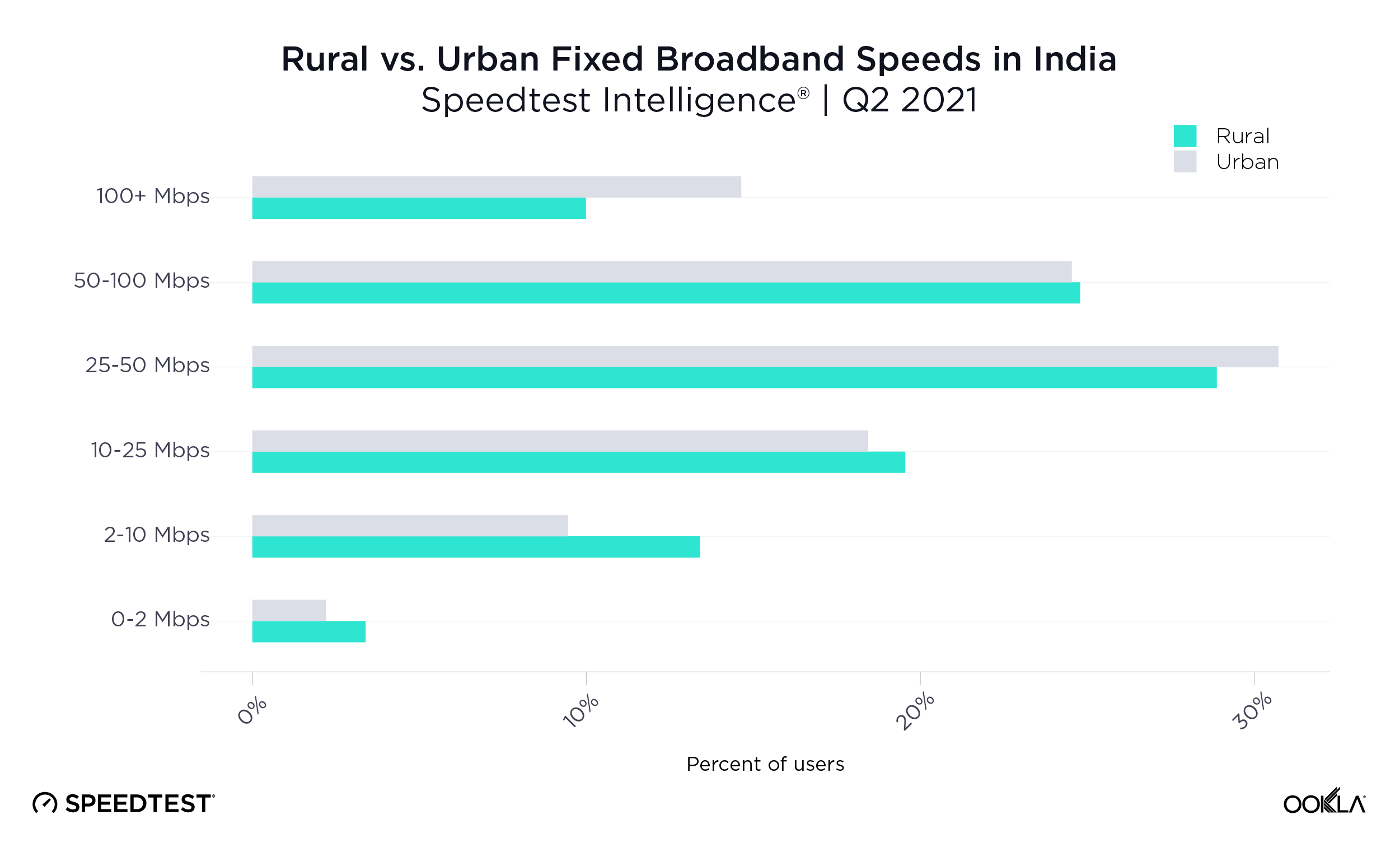 ookla_consumer-percentage_india_urban_0921-01