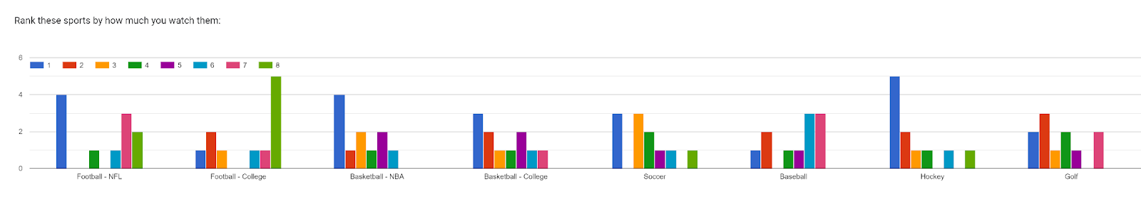 Forms response chart. Question title: Rank these sports by how much you watch them:. Number of responses: .