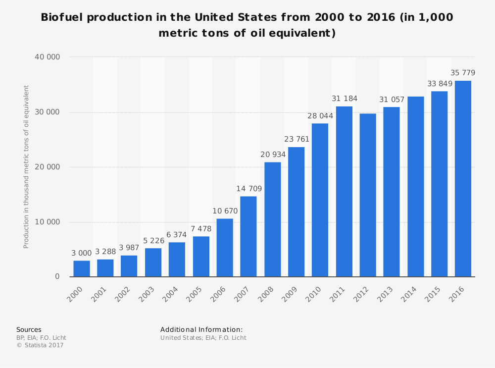 Estadísticas de la industria de biocombustibles en los Estados Unidos