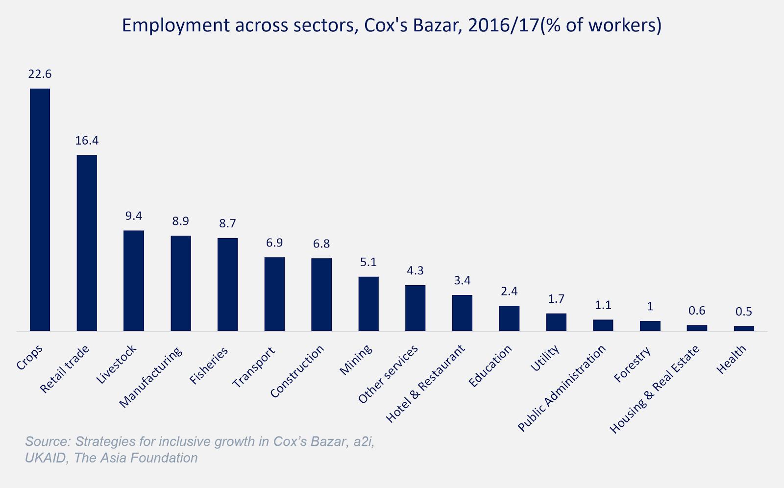 Figure -Employment across sectors, Cox's Bazar, 2016/17_LightCastle Partners