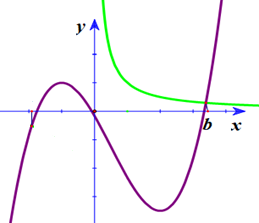 36. Cho (f(x)) là hàm số bậc bốn . Hàm số ({f^prime }(x)) có đồ thị như sau: </p> 2