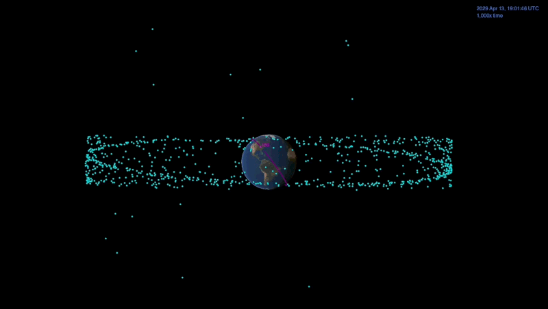 Aproximação do Apophis em 2029 passando bem perto dos satélites geoestacionários (pontos azuis)