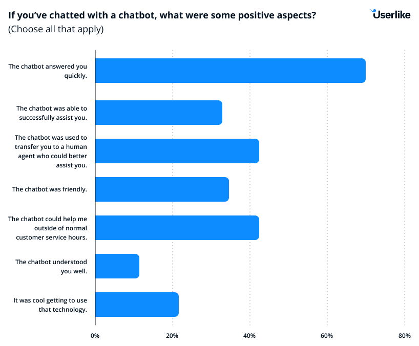 graph showing positive results from unhappy customers