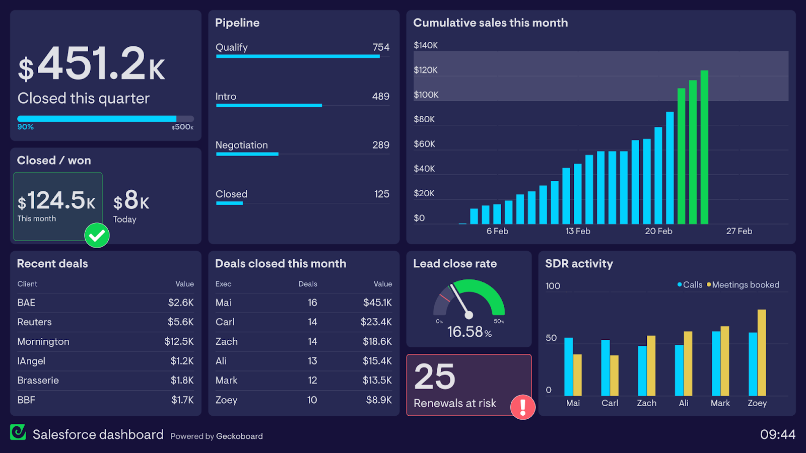 Example of a Salesforce dashboard with status indicators and goals.