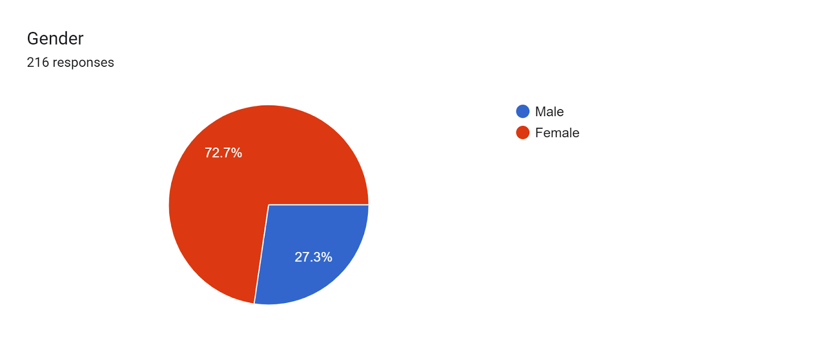 Forms response chart. Question title: Gender. Number of responses: 216 responses.
