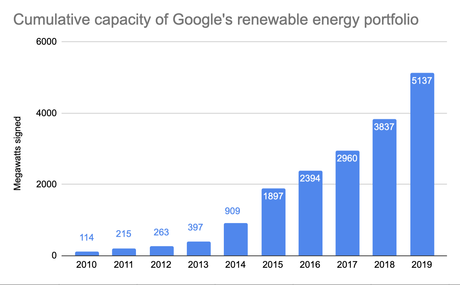 Infografica che mostra l'aumento del portfolio di Google di energia rinnovabile.