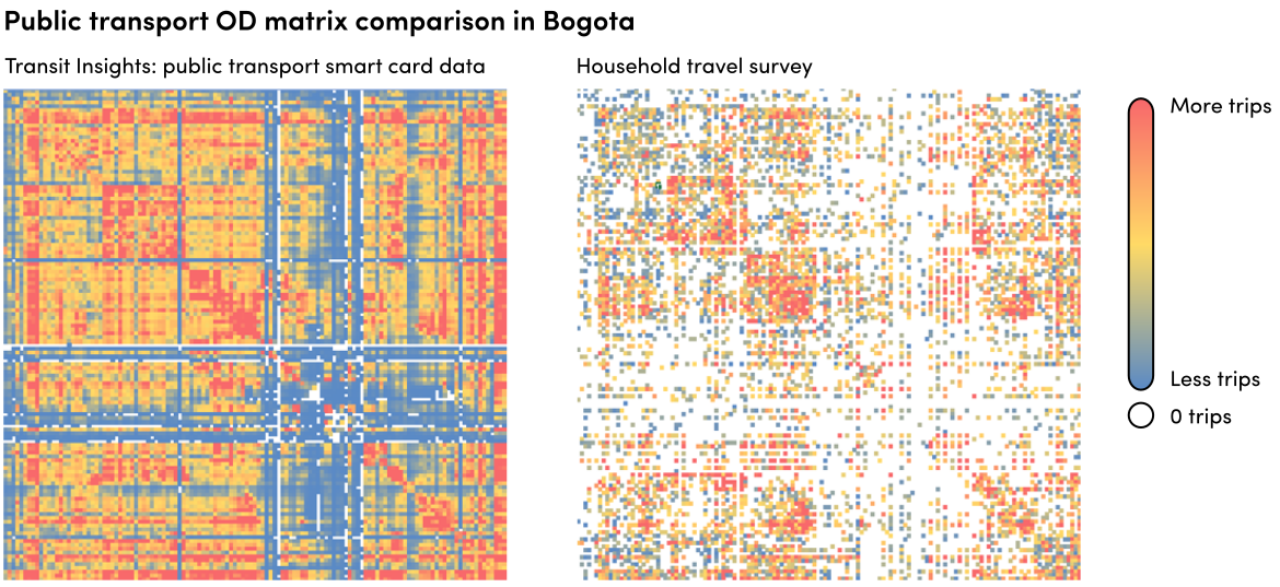 Figure 1. Comparison of public transport OD matrices for Bogotá: matrix obtained with Transit Insights, using public transport smart card data (left) vs matrix from the latest household travel survey (right). The trends are similar, but the matrix obtained by Transit Insights provides a more complete picture of demand flows thanks to its larger sample size.