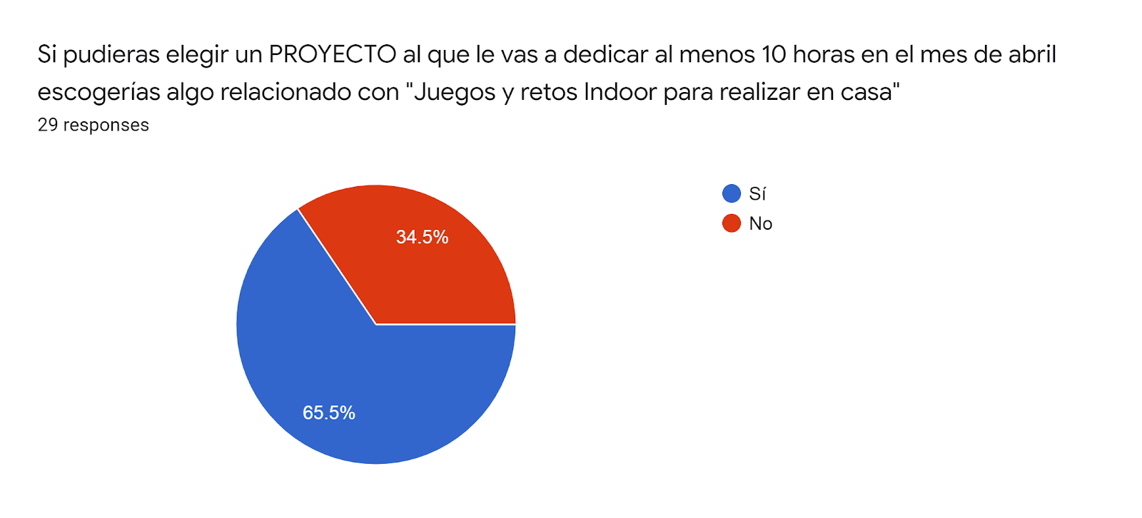 Forms response chart. Question title: Si pudieras elegir un PROYECTO al que le vas a dedicar al menos 10 horas en el mes de abril escogerías algo relacionado con "Juegos y retos Indoor para realizar en casa". Number of responses: 29 responses.