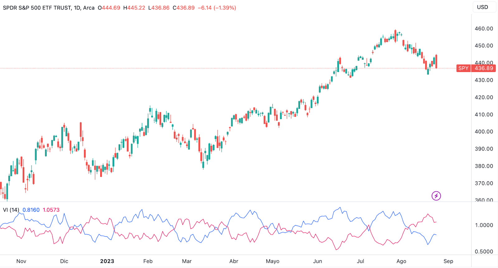 Vortex indicator trading strategy
