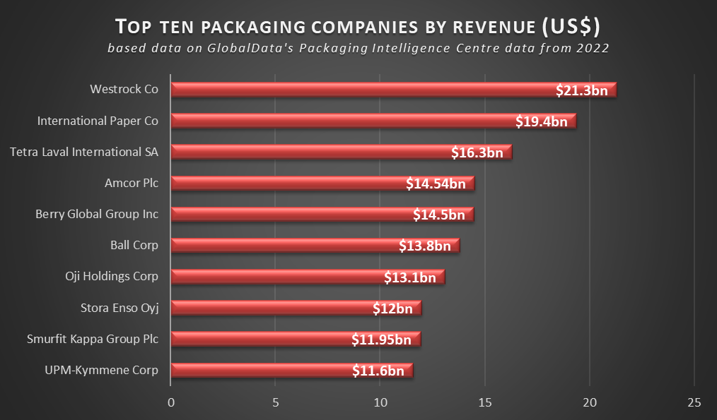 Top 10 Companies in Plastic films Market