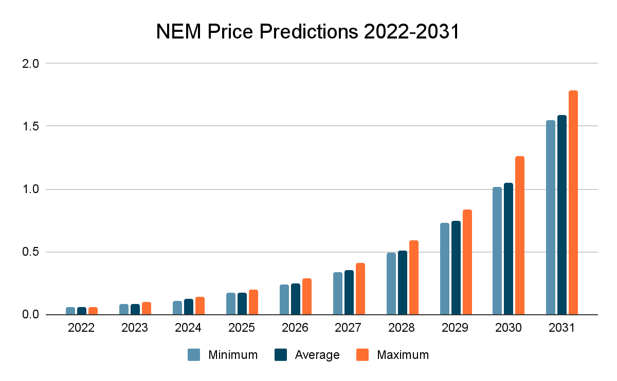 NEM Price Prediction 2022-2031: Is NEM a Good Investment? 9