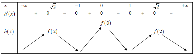 18. Cho hàm số (y = fleft( x right)) là hàm đa thức bậc năm thỏa mãn (fleft( 0 right) > 0;fleft( 2 right) < 0). Biết hàm số (y = f'left( x right)) có đồ thị như hình vẽ dưới đây</p> 3