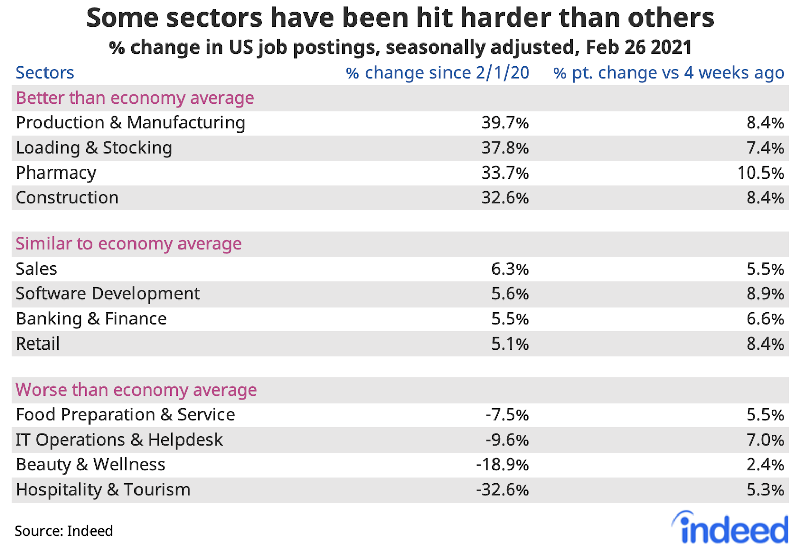 Table showing some industries have been hit harder than others since pandemic in US