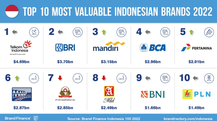 Telkom Remains Most Valuable Indonesian Brand This Year