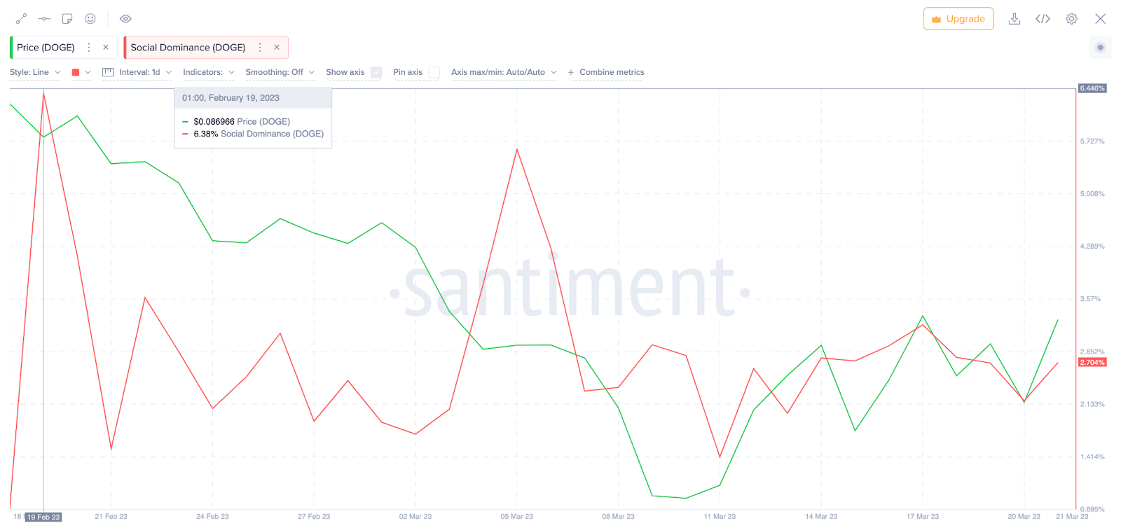 Dogecoin (DOGE) Social Sentiment, mart 2023.